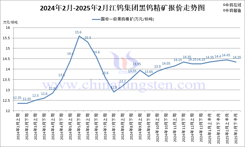 2025年2月份江鎢集團(tuán)長(zhǎng)單報(bào)價(jià)走勢(shì)圖