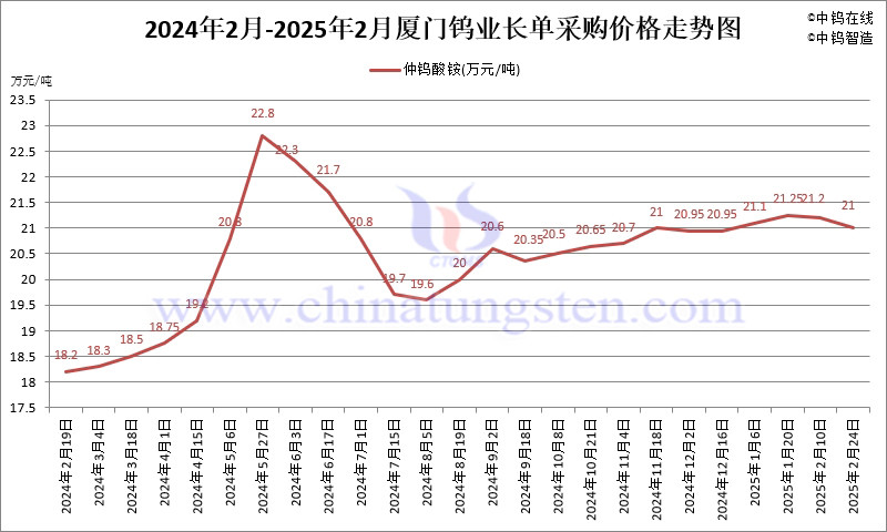 2025年2月份廈門鎢業(yè)長(zhǎng)單報(bào)價(jià)走勢(shì)圖