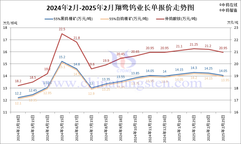 2025年2月份翔鷺鎢業(yè)長(zhǎng)單報(bào)價(jià)走勢(shì)圖
