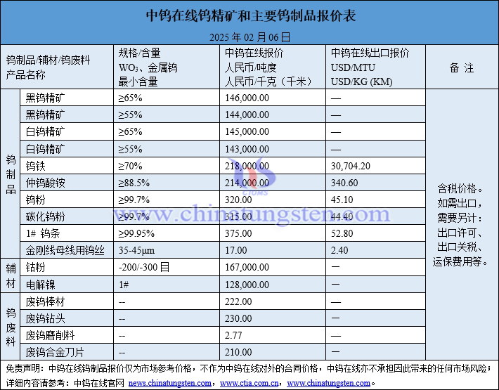 2025年2月6日鎢制品價(jià)格圖片