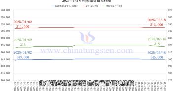 鎢制品價格走勢圖