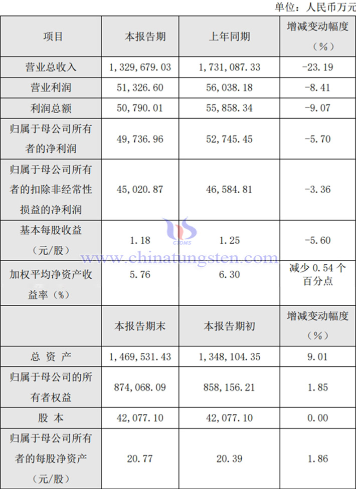 廈鎢新能2024年業(yè)績(jī)公告