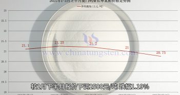 廈門鎢業(yè)2025年3月上半月仲鎢酸銨長單采購價格