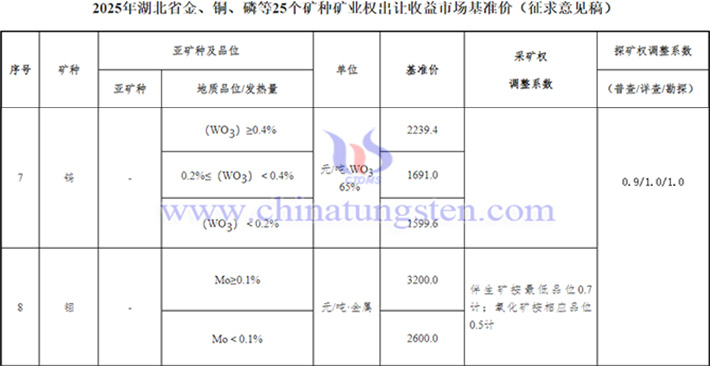 2025年湖北礦業(yè)權(quán)出讓收益市場基準(zhǔn)價公告