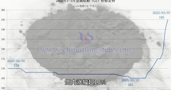 鈷粉價(jià)格走勢圖