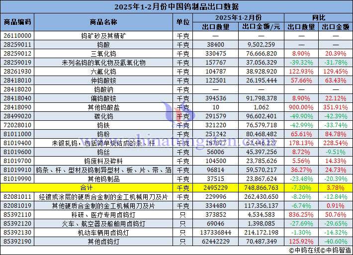 2025年1-2月份中國鎢制品出口數(shù)據(jù)圖片