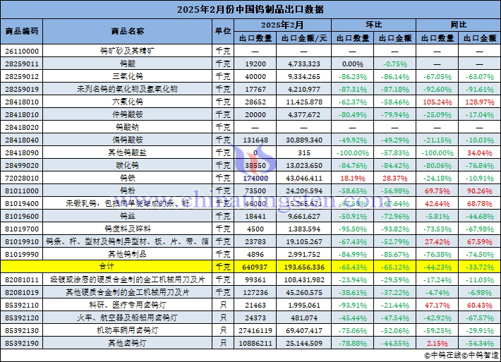 2025年2月份中國鎢制品出口數(shù)據(jù)圖片