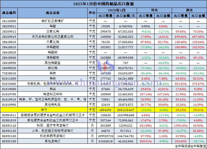 2025年1月份中國鎢制品出口數(shù)據(jù)圖片