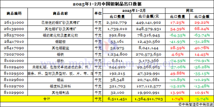 2025年1-2月中國(guó)鉬制品出口數(shù)據(jù)圖片