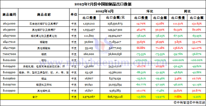 2025年2月份中國(guó)鉬制品出口數(shù)據(jù)圖片