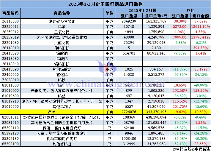 2025年1-2月份中國(guó)鎢制品進(jìn)口數(shù)據(jù)圖片