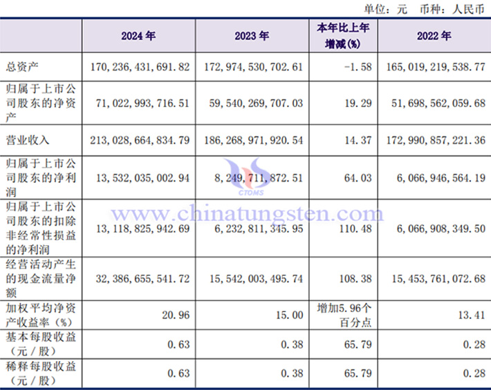 洛陽(yáng)鉬業(yè)2024年業(yè)績(jī)圖片
