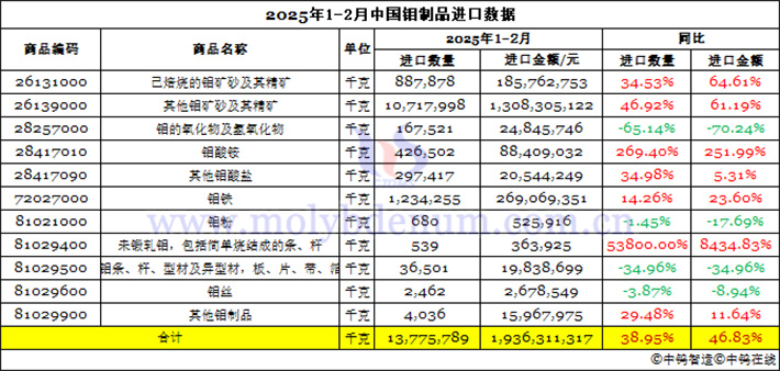 2025年1-2月中國(guó)鉬制品進(jìn)口數(shù)據(jù)圖片