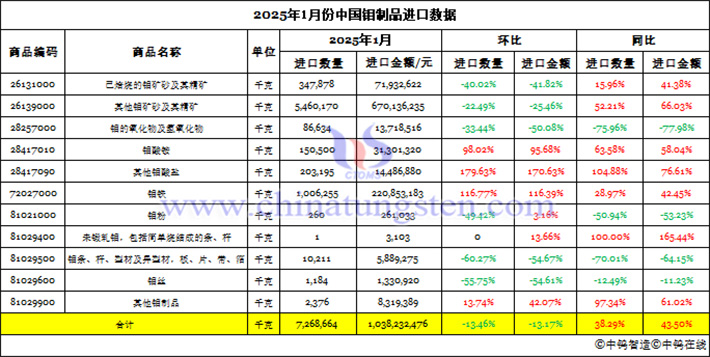 2025年1月份中國鉬制品進(jìn)口數(shù)據(jù)圖片