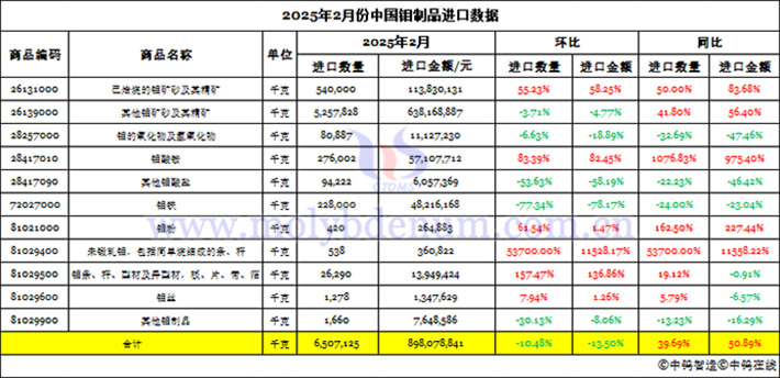 2025年2月份中國(guó)鉬制品進(jìn)口數(shù)據(jù)圖片
