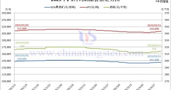 2025年1-3月份鎢制品價(jià)格走勢(shì)圖