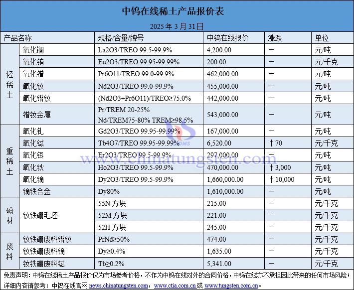 2025年3月31日稀土價(jià)格圖片