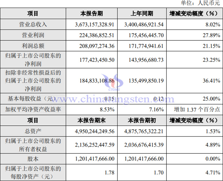 章源鎢業(yè)2024年業(yè)績公告