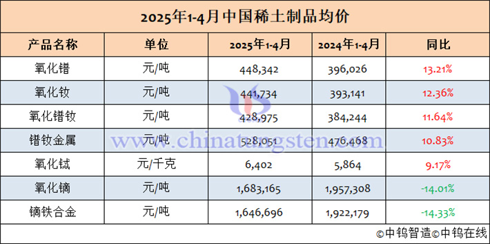 2025年1-4月中國稀土制品均價表