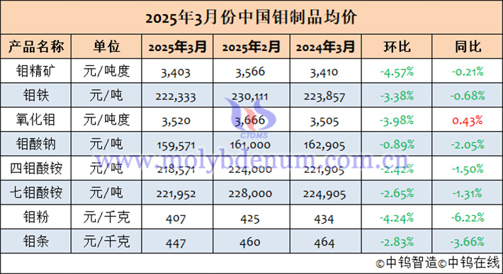 2025年3月中國(guó)鉬制品均價(jià)表