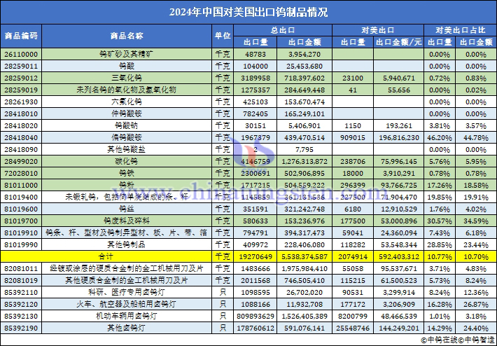 2024年中國對美國出口鎢制品數(shù)據(jù)