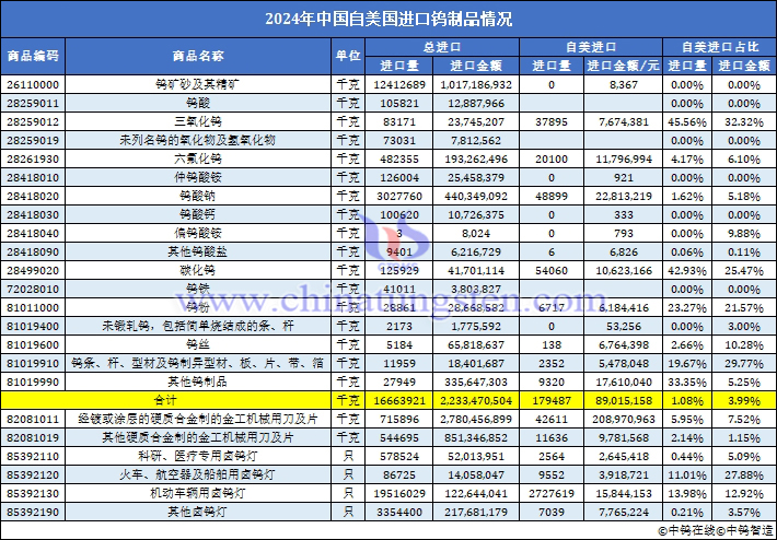 2024年中國自美國進口鎢制品數(shù)據(jù)
