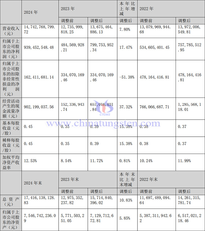 中鎢高新2024年業(yè)績(jī)圖片