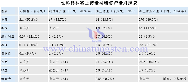 世界鎢和稀土儲(chǔ)量與精煉產(chǎn)量對照表