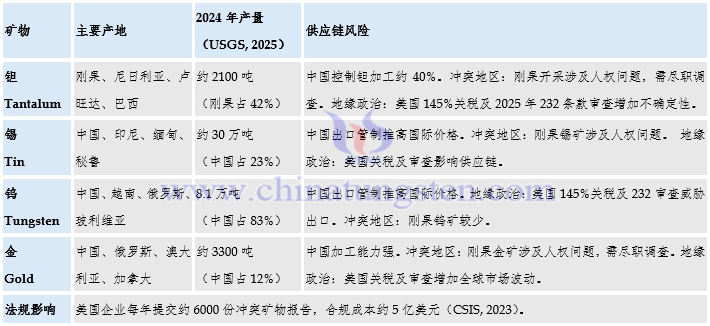 3TG礦物的全球供應(yīng)鏈與風(fēng)險
