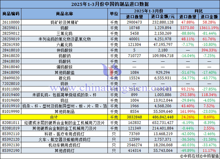 2025年1-3月份中國鎢制品進(jìn)口量