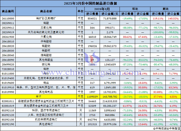 2025年3月份中國鎢制品進口量