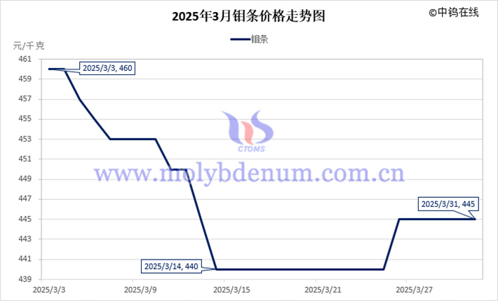 2025年3月鉬條價(jià)格走勢(shì)圖 