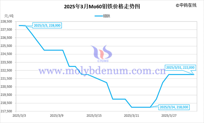 2025年3月鉬鐵價(jià)格走勢(shì)圖