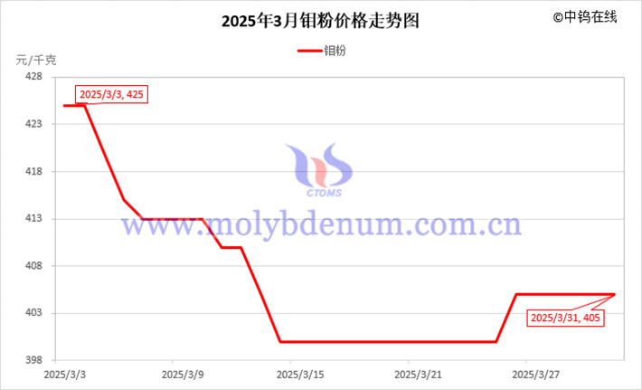 2025年3月鉬粉價(jià)格走勢(shì)圖