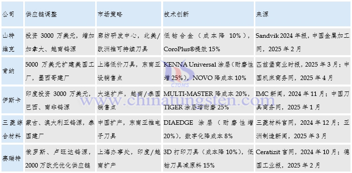 全球主要硬質(zhì)合金企業(yè)應對關稅問題的措施