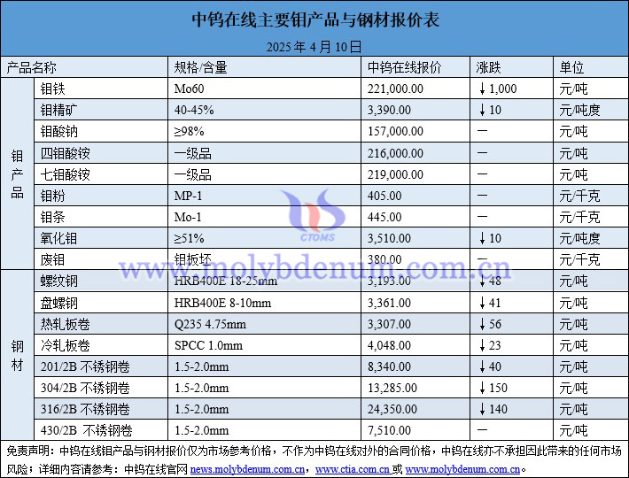 2025年4月10日鉬價(jià)與鋼價(jià)圖片