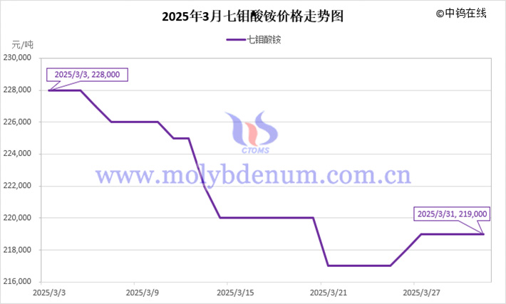 2025年3月七鉬酸銨價(jià)格走勢(shì)圖