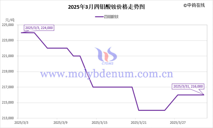 2025年3月四鉬酸銨價(jià)格走勢(shì)圖