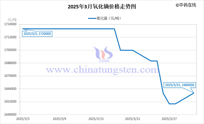 2025年3月氧化鏑價格走勢圖