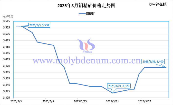 2025年3月鉬精礦價(jià)格走勢(shì)圖