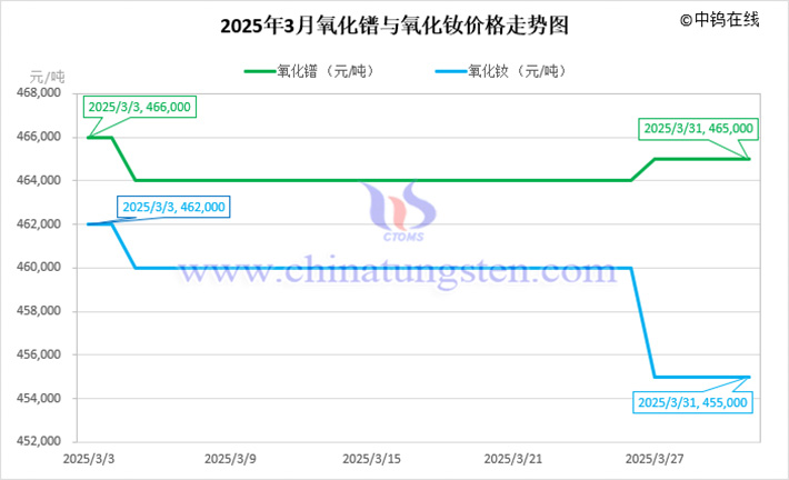2025年3月氧化鐠與氧化釹價格走勢圖