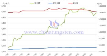 2025年1-3月稀土制品價格走勢圖