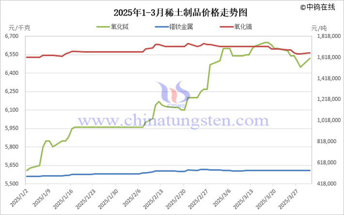 2025年1-3月稀土制品價格走勢圖