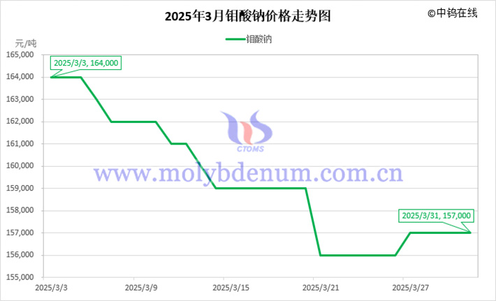 2025年3月鉬酸鈉價(jià)格走勢(shì)圖