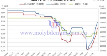 2025年1-4月中國鉬制品價格走勢