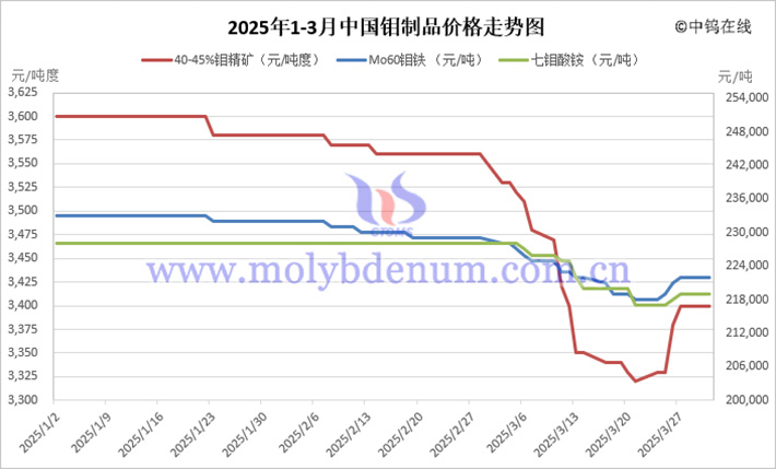 2025年1-3月中國(guó)鉬制品價(jià)格走勢(shì)
