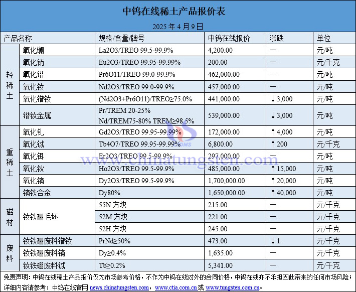 2025年4月9日稀土價格圖片