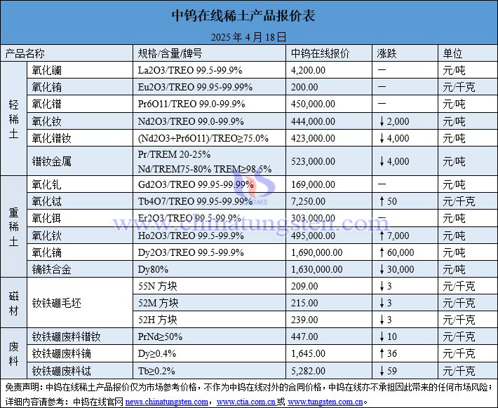 2025年4月18日稀土價格圖片