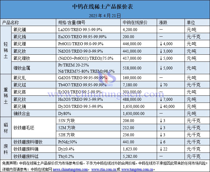 2025年4月21日稀土價格圖片