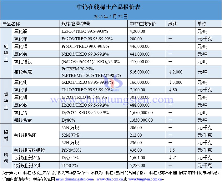 2025年4月22日稀土價格圖片